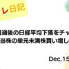 2022年12月15日の記事タイトル「FOMC通過後の日経平均下落をチャンスに！高配当株の単元未満株買い増し戦略」が書かれたアイキャッチ画像