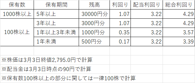 2025年3月3日にトヨタ自動車発表して株主優待の内容です。保有数、保有期間別に利回りを計算してみました。