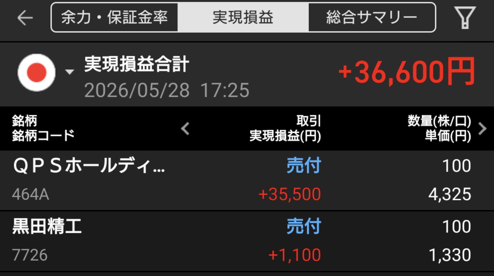 【投資記録】高値圏からの調整と個別物色が進んだ日本市場｜5月28日の投資記録
