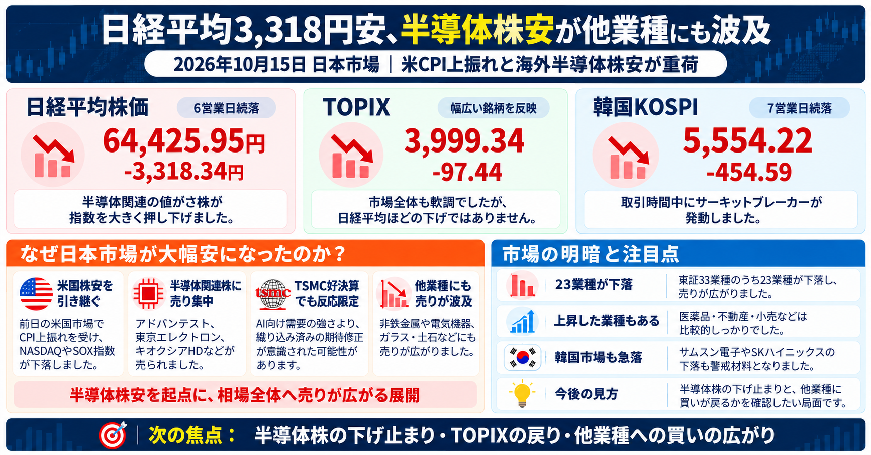 2026年10月15日の日本市場総括|日経平均3,318円安、TOPIX下落、韓国KOSPI急落と半導体関連株への売りをまとめた図解