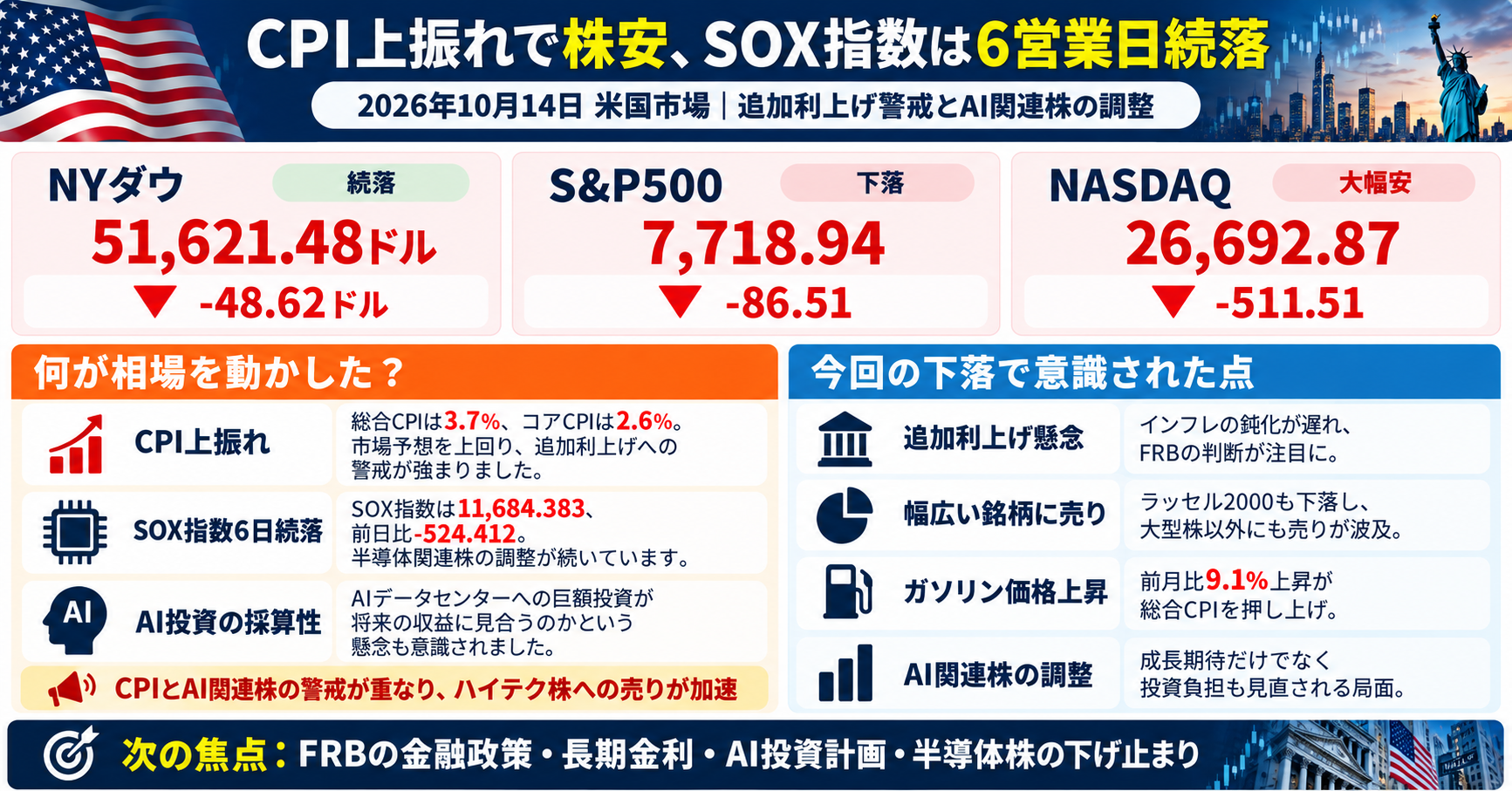 2026年10月14日の米国市場総括|CPI上振れでNYダウ・S&P500・NASDAQが下落、SOX指数は6営業日続落した市況分析図