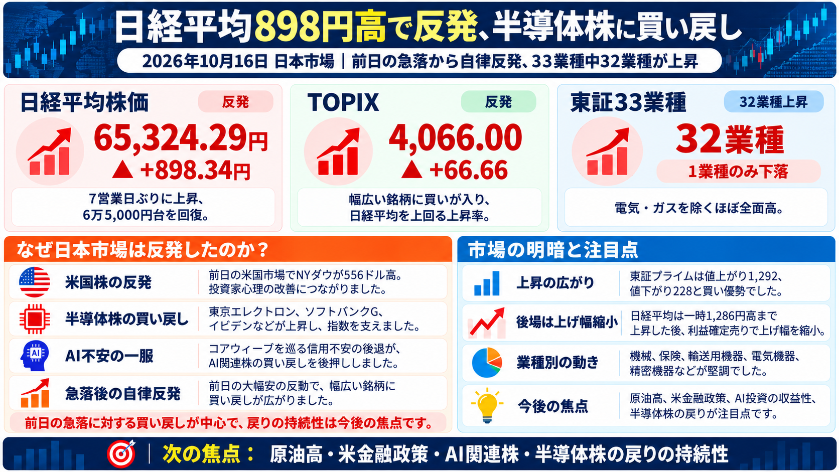 2026年10月16日の日本市場｜日経平均898円高で反発、TOPIX上昇と半導体株の買い戻しをまとめた図解