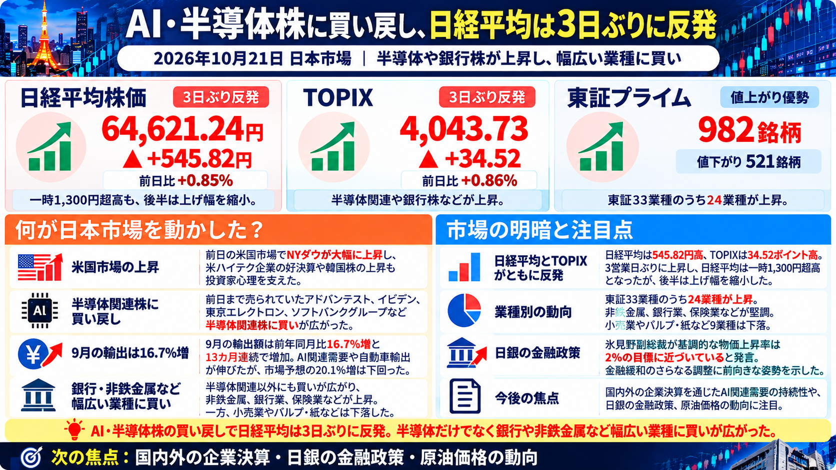 2026年10月21日の日本市場まとめ。日経平均は545.82円高、TOPIXは34.52ポイント高で3営業日ぶりに反発。AI・半導体関連株や24業種の上昇を図解。