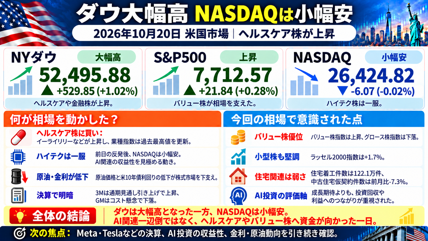 2026年10月20日の米国市場まとめ。NYダウは529.85ドル高、S&P500は21.84ポイント高、NASDAQは6.07ポイント安。ヘルスケア株やバリュー株の上昇を図解。