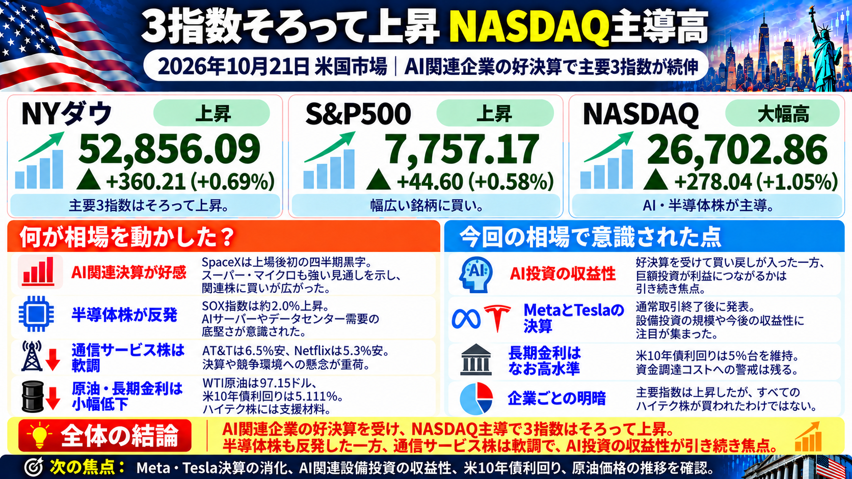 2026年10月21日の米国市場まとめ。NYダウ・S&P500・NASDAQの主要3指数が上昇し、AI関連企業の好決算や半導体株の反発を示した図解。