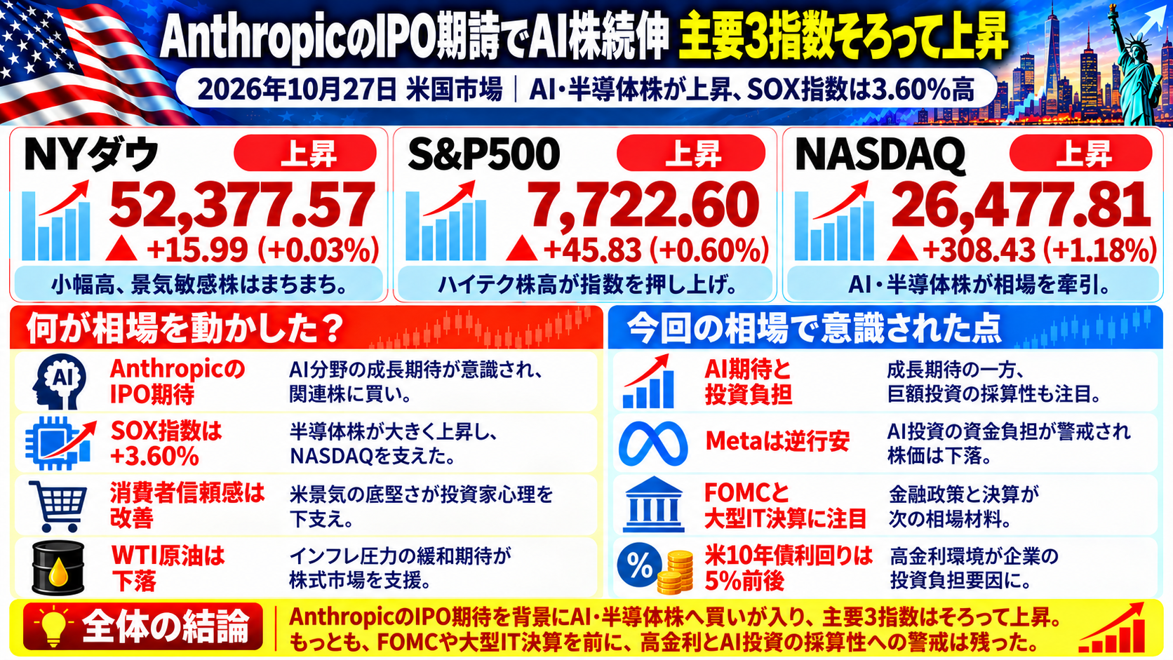2026年10月27日の米国市場まとめ。NYダウは15.99ドル高、S&P500は0.60%高、NASDAQは1.18%高。AnthropicのIPO期待でAI・半導体株が上昇し、SOX指数は3.60%高。