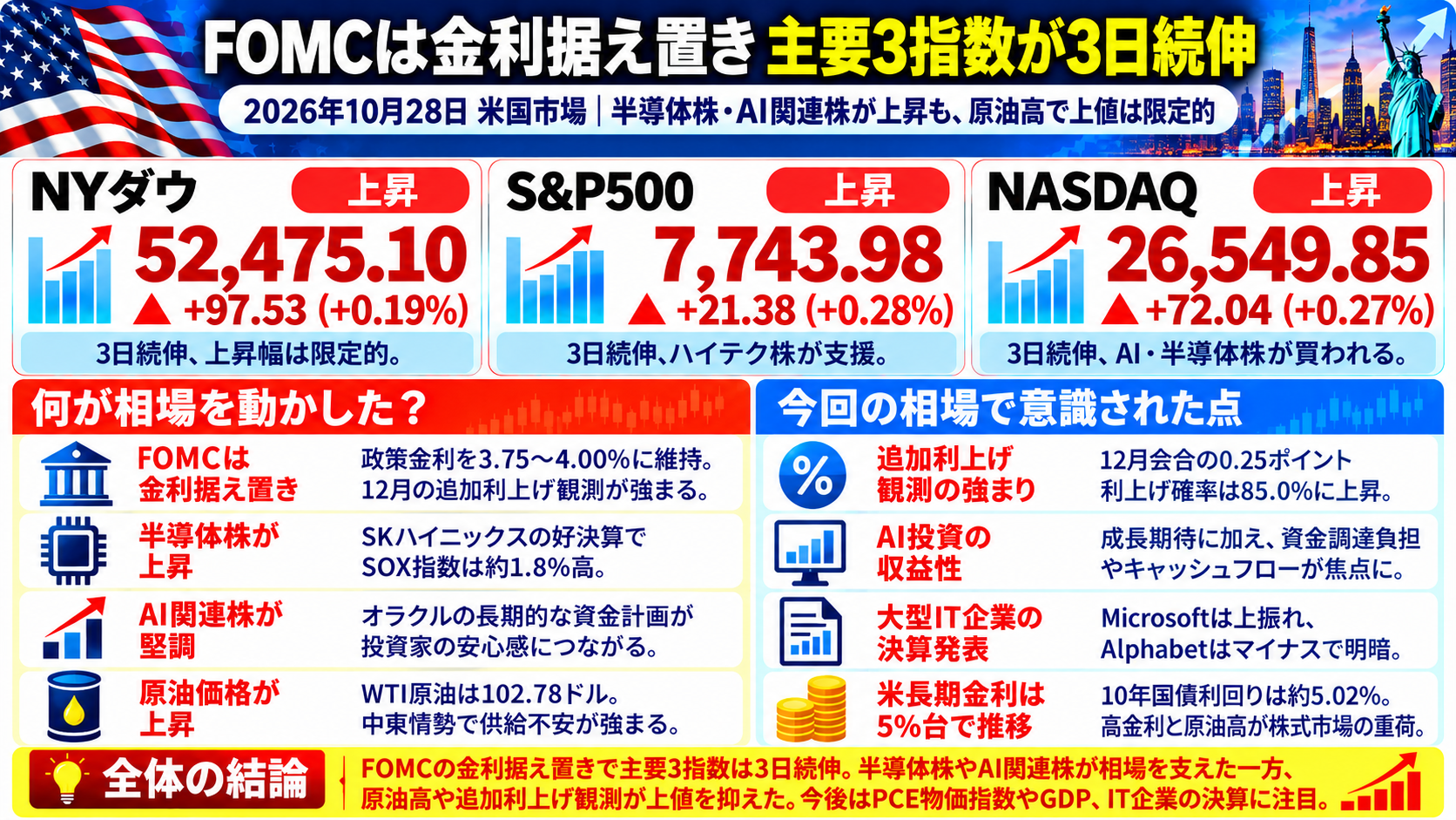 2026年10月28日の米国市場まとめ。NYダウは97.53ドル高、S&P500は21.38ポイント高、NASDAQは72.04ポイント高。FOMC金利据え置きと半導体株高で主要3指数が続伸。
