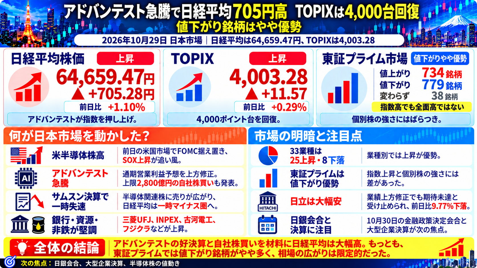 2026年10月29日の日本市場まとめ。日経平均は705.28円高の64,659.47円、TOPIXは11.57ポイント高の4,003.28。アドバンテストが急騰する一方、東証プライムは734銘柄上昇、779銘柄下落。