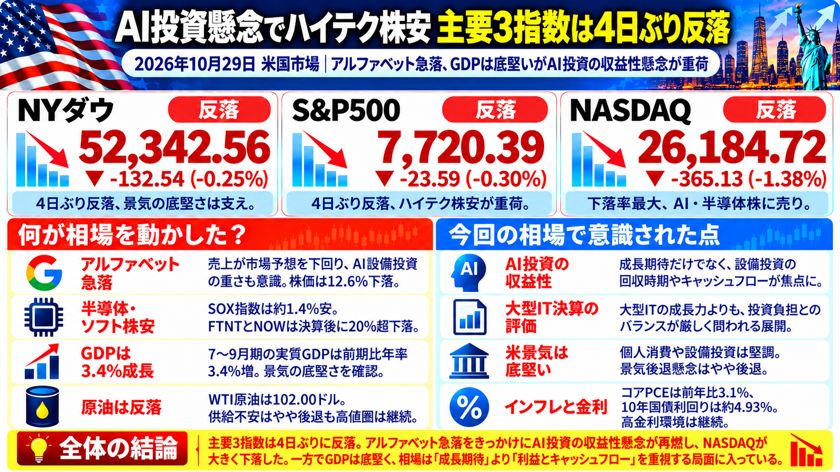 2026年10月29日の米国市場まとめ。NYダウ52,342.56ドル、S&P500は7,720.39、NASDAQは26,184.72となり、AI設備投資への懸念から主要3指数が4日ぶりに反落。